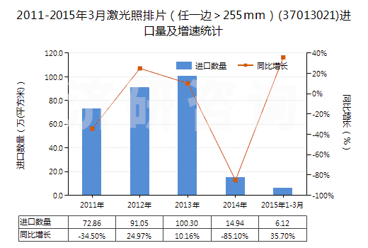 2011-2015年3月激光照排片（任一邊＞255mm）(37013021)進(jìn)口量及增速統(tǒng)計(jì)
